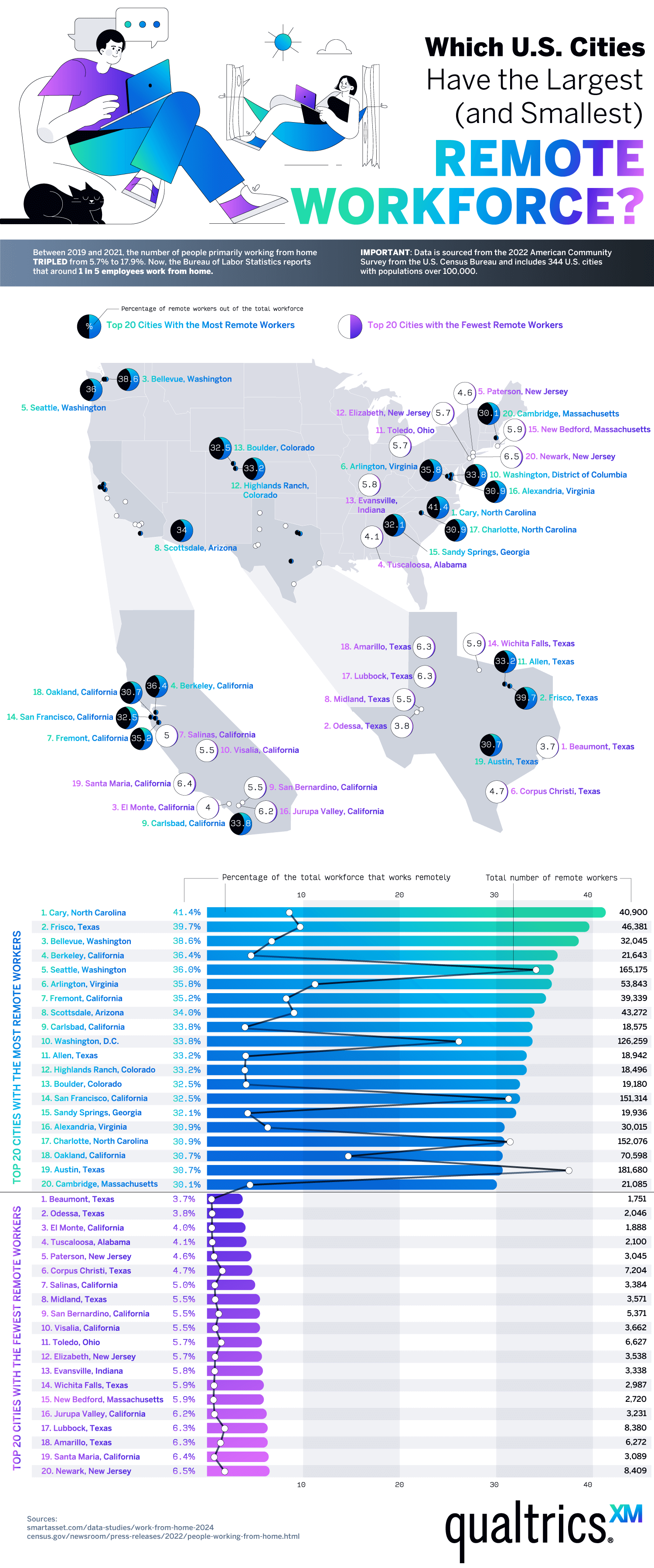 Which U.S. Cities Have the Largest (and Smallest) Remote Workforce? - Qualtrics.com - Infographic Which U.S. Cities Have the Largest (and Smallest) Remote Workforce? - Qualtrics Employee Experience - Infographic